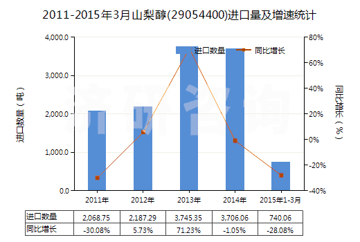 2011-2015年3月山梨醇(29054400)進(jìn)口量及增速統(tǒng)計(jì)